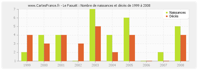 Le Faouët : Nombre de naissances et décès de 1999 à 2008